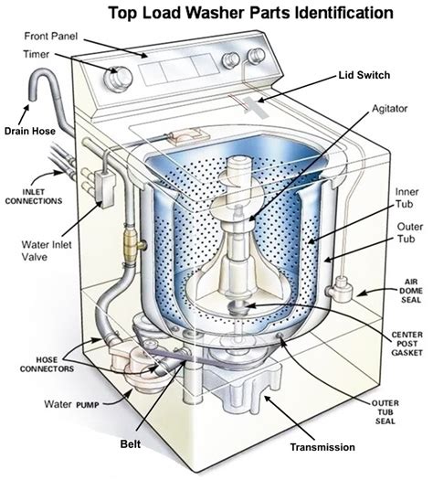 The pump is supposed to drain the water from the washer; if the water isnt draining or if there is a leak, you may have a problem with your pump. . Maytag centennial washer parts